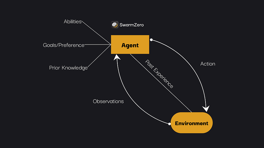 What is an AI Agent?