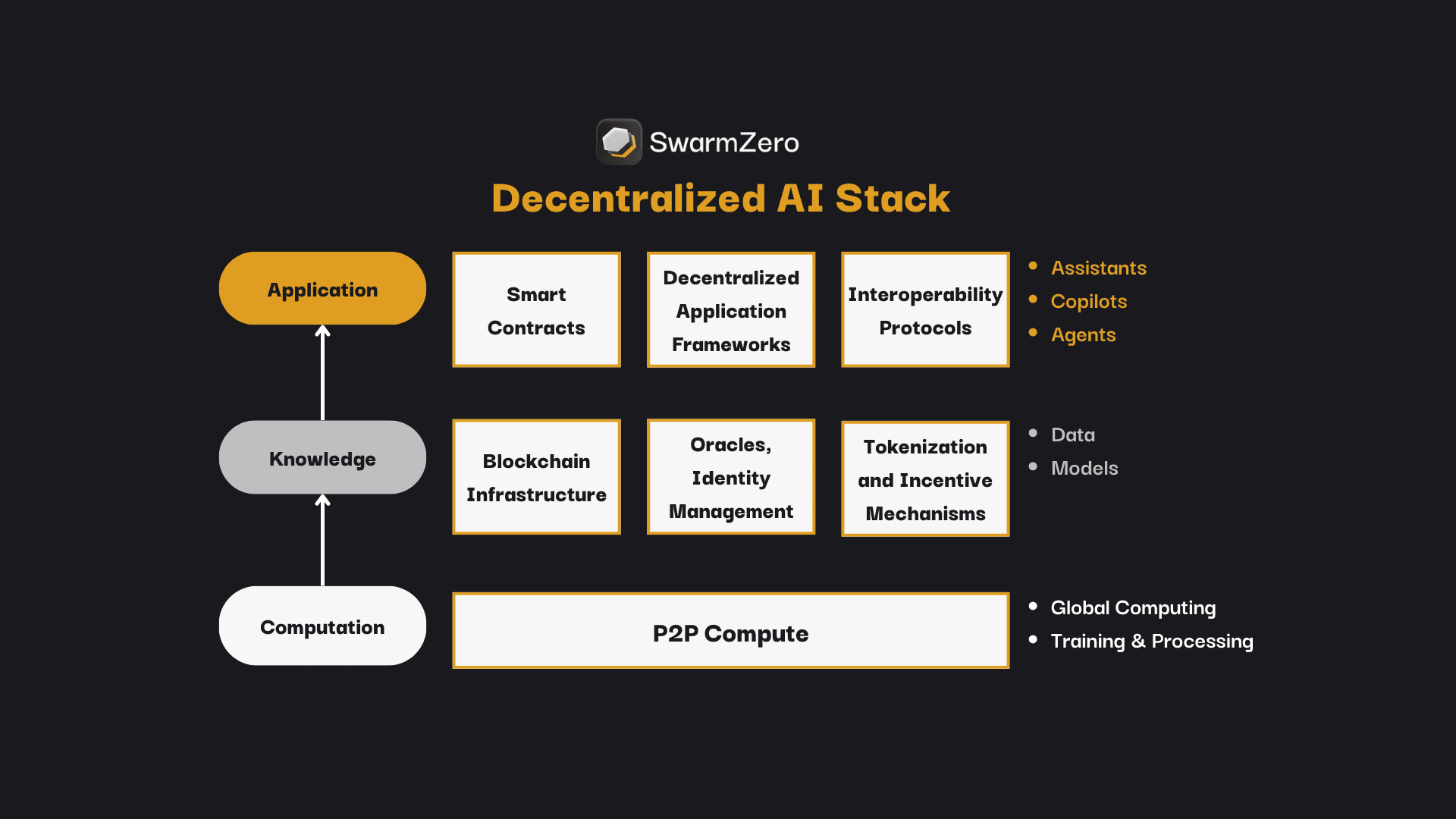 Understanding the Decentralized AI Stack